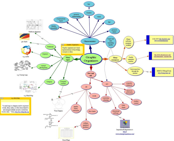 inspiration concept map example