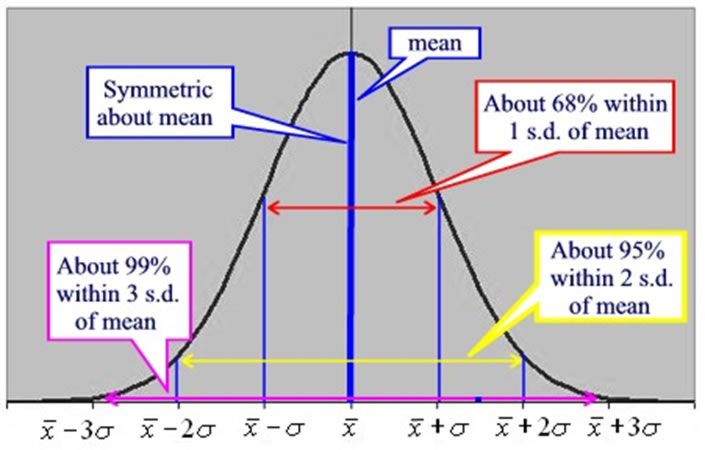 normal distribution